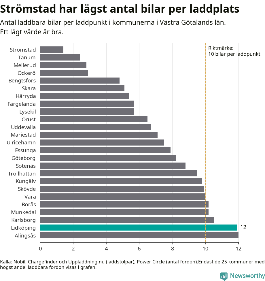 Graf: Antal laddplatser per laddbar bil i Västra Götalands län